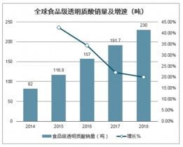2021-2027年中國(guó)食品級(jí)透明質(zhì)酸原料市場(chǎng)調(diào)查與前景趨勢(shì)報(bào)告