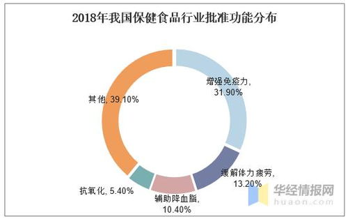 保健食品市場(chǎng)趨勢(shì)分析 增速放緩、滲透率提升與渠道下沉