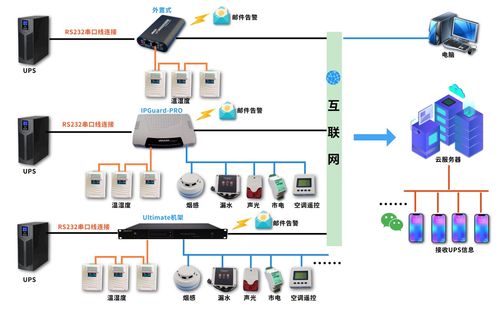 竣達技術 微信云動環系統，引領智能機房動力環境監控新紀元